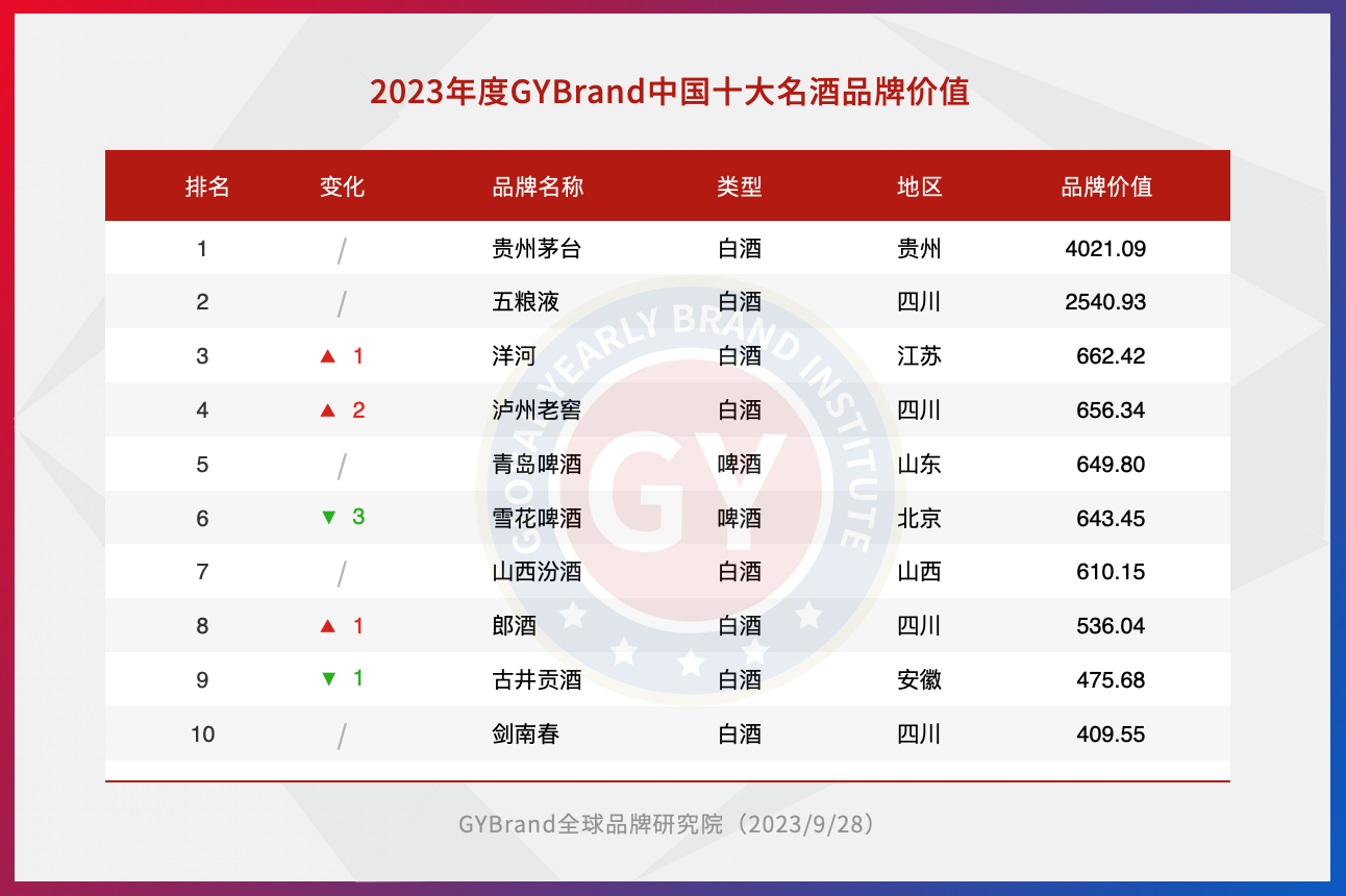 濃香白酒十大排名_白酒濃香排名前十_白酒濃香型品牌