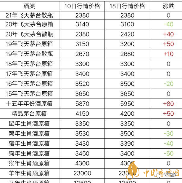 茅臺飛天回收價格表一覽_飛天茅臺53度回收價格_茅臺飛天回收多少錢